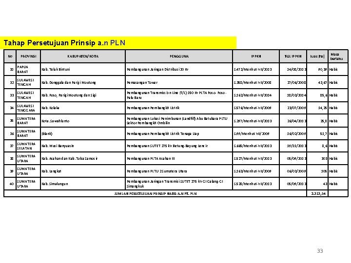 Tahap Persetujuan Prinsip a. n PLN No PROVINSI KABUPATEN/KOTA PENGGUNA IPPKH TGL IPPKH Luas