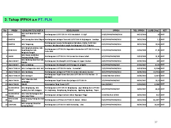 3. Tahap IPPKH a. n PT. PLN No PROV KABUPATEN/KOTA KEGUNAAN 1 ACEH Kab.