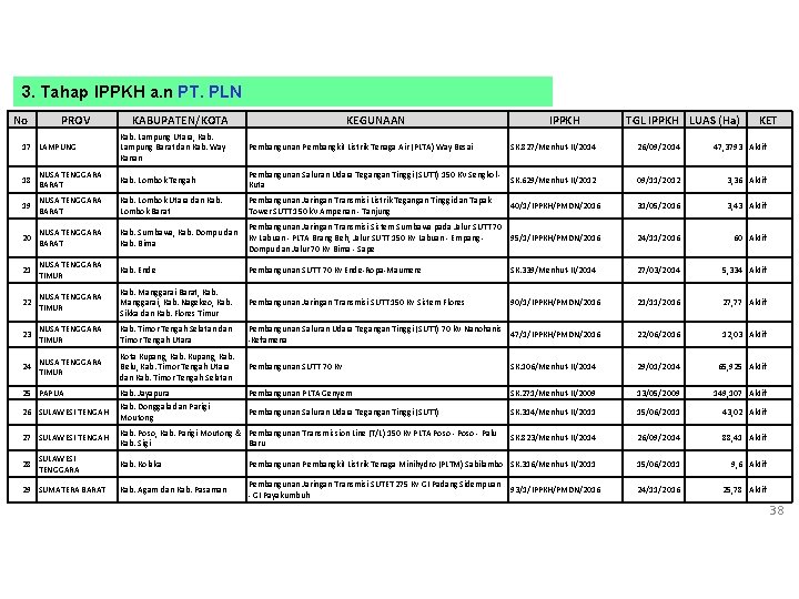 3. Tahap IPPKH a. n PT. PLN No PROV 17 LAMPUNG KABUPATEN/KOTA KEGUNAAN IPPKH