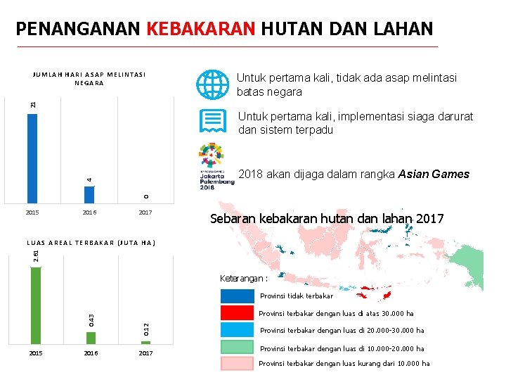 PENANGANAN KEBAKARAN HUTAN DAN LAHAN Untuk pertama kali, tidak ada asap melintasi batas negara