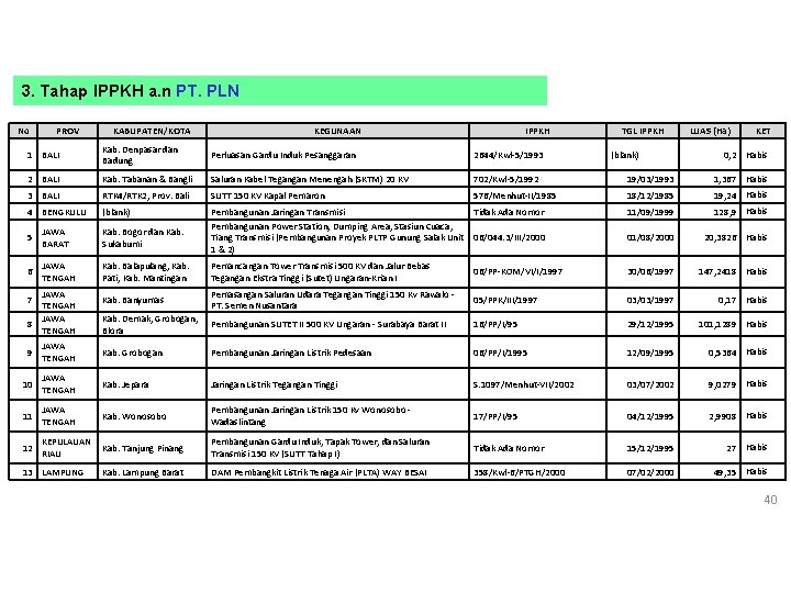 3. Tahap IPPKH a. n PT. PLN No PROV KABUPATEN/KOTA KEGUNAAN IPPKH TGL IPPKH