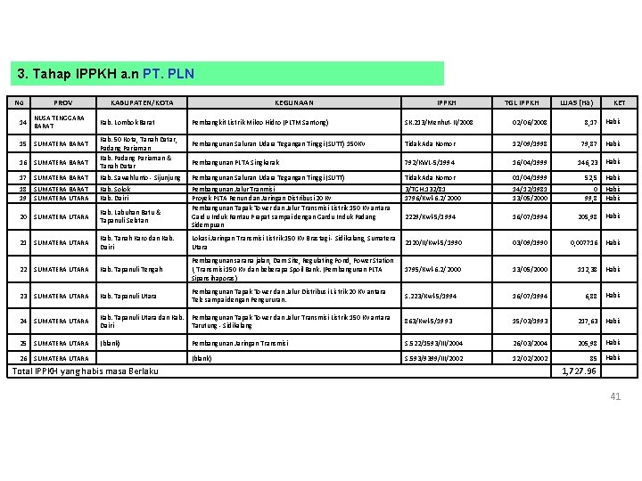 3. Tahap IPPKH a. n PT. PLN No PROV KABUPATEN/KOTA 14 NUSA TENGGARA BARAT