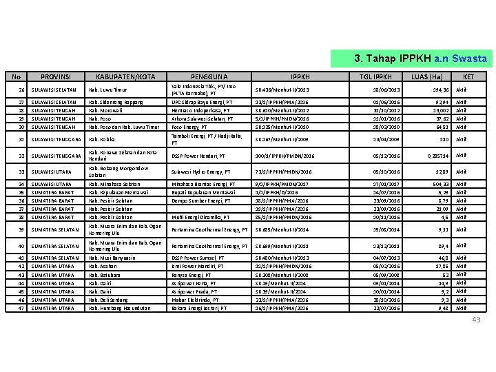 3. Tahap IPPKH a. n Swasta No PROVINSI KABUPATEN/KOTA PENGGUNA IPPKH TGL IPPKH 26