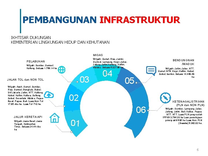 PEMBANGUNAN INFRASTRUKTUR IKHTISAR DUKUNGAN KEMENTERIAN LINGKUNGAN HIDUP DAN KEHUTANAN MIGAS Wilyah: Sumut, Riau, Jambi,