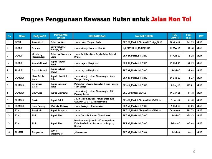 Progres Penggunaan Kawasan Hutan untuk Jalan Non Tol No PROV KAB/KOTA PEMEGANG IPPKH PENGGUNAAN