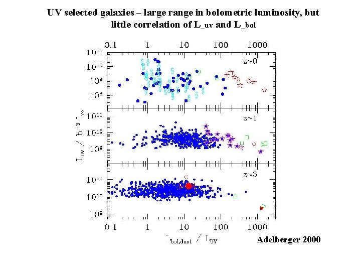 UV selected galaxies – large range in bolometric luminosity, but little correlation of L_uv