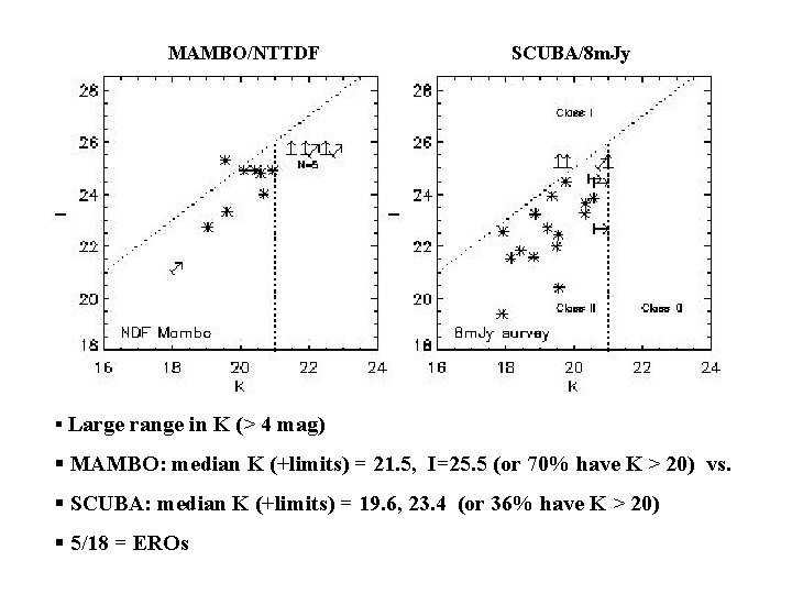 MAMBO/NTTDF SCUBA/8 m. Jy § Large range in K (> 4 mag) § MAMBO: