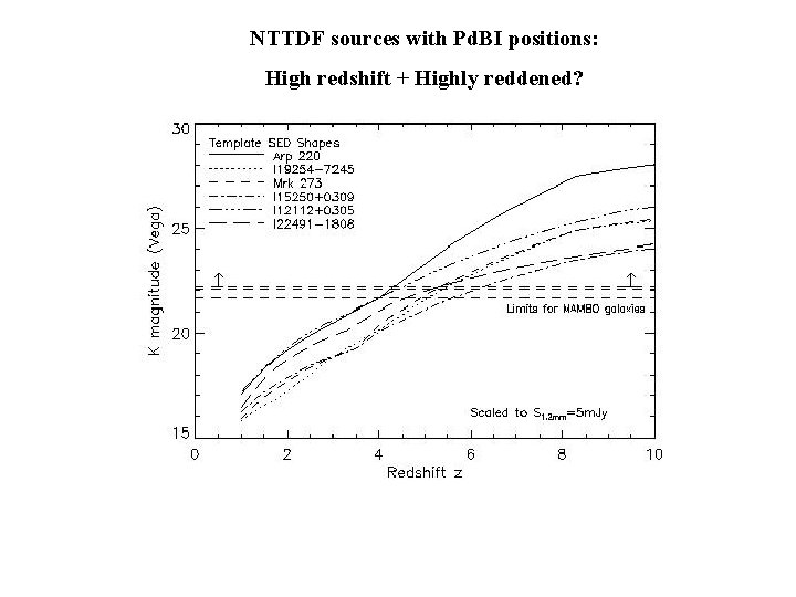 NTTDF sources with Pd. BI positions: High redshift + Highly reddened? 