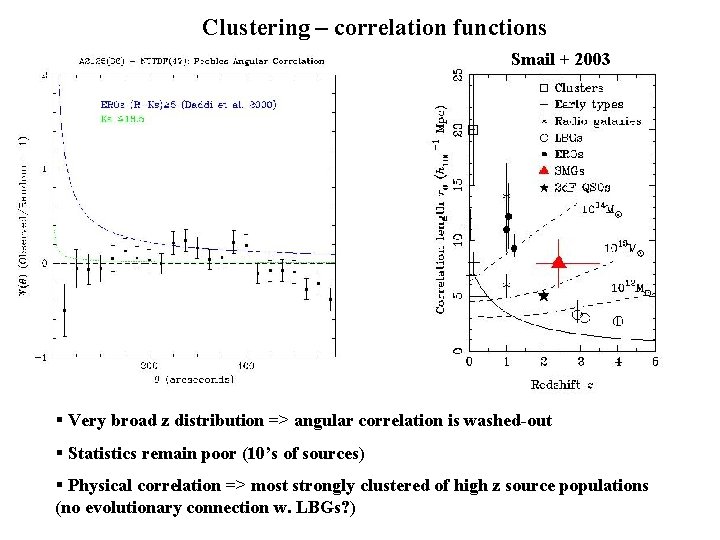 Clustering – correlation functions Smail + 2003 § Very broad z distribution => angular