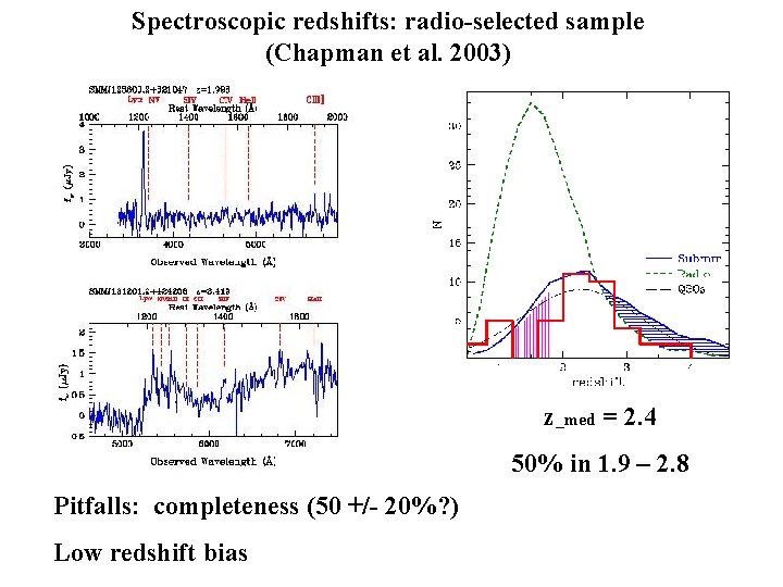 Spectroscopic redshifts: radio-selected sample (Chapman et al. 2003) z_med = 2. 4 50% in