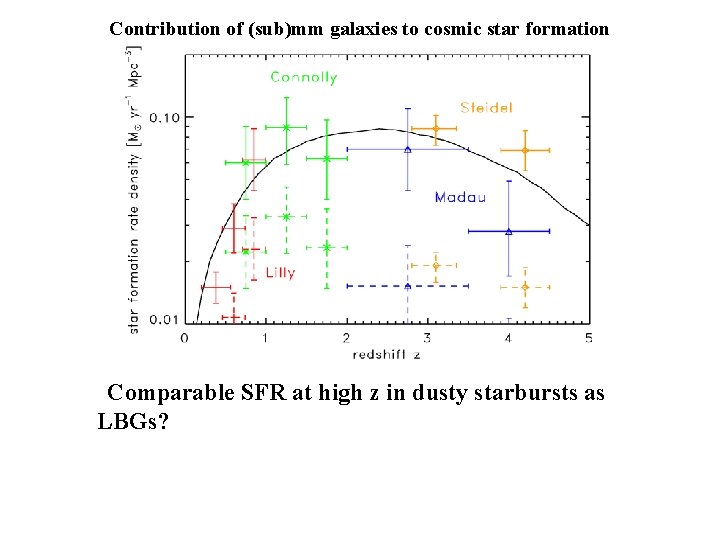 Contribution of (sub)mm galaxies to cosmic star formation Comparable SFR at high z in