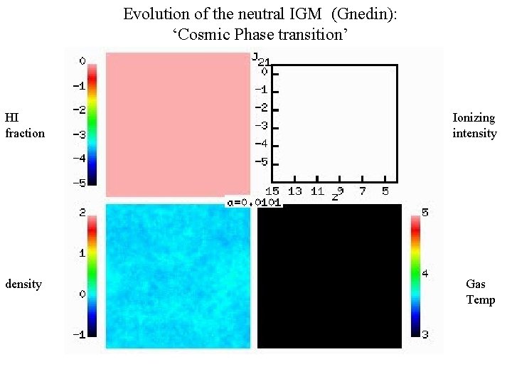 Evolution of the neutral IGM (Gnedin): ‘Cosmic Phase transition’ HI fraction Ionizing intensity density