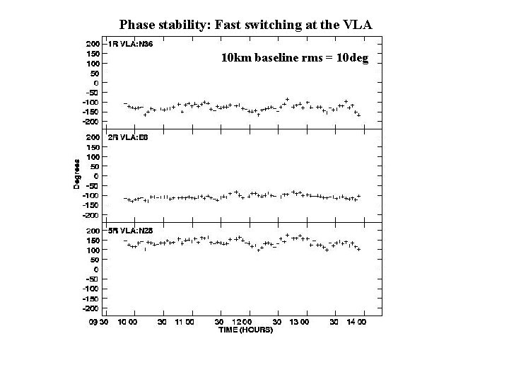 Phase stability: Fast switching at the VLA 10 km baseline rms = 10 deg