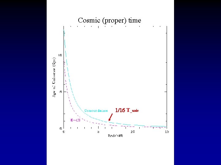 Cosmic (proper) time 1/16 T_univ 