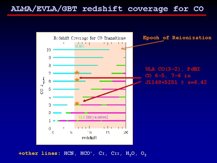 ALMA/EVLA/GBT redshift coverage for CO Epoch of Reionization VLA CO(3 -2), Pd. BI CO