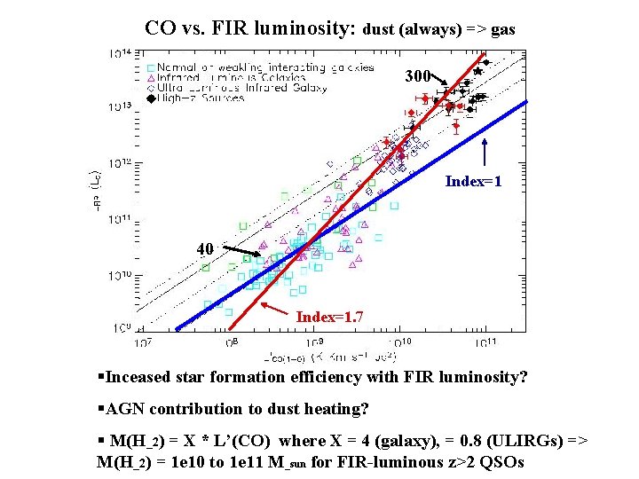 CO vs. FIR luminosity: dust (always) => gas 300 Index=1 40 Index=1. 7 §Inceased