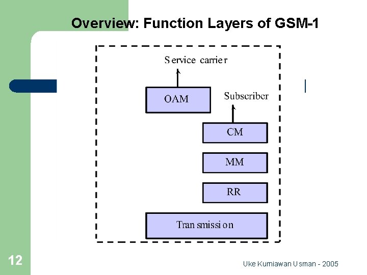 Overview: Function Layers of GSM-1 12 Uke Kurniawan Usman - 2005 