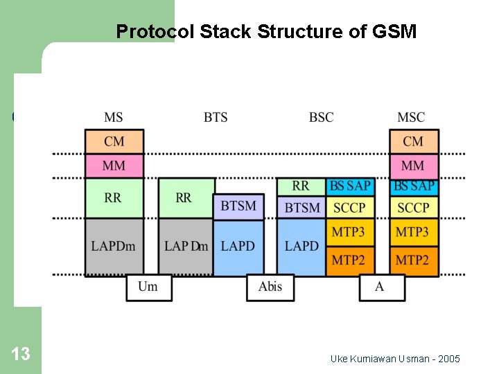 Protocol Stack Structure of GSM 13 Uke Kurniawan Usman - 2005 