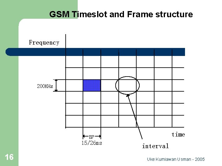 GSM Timeslot and Frame structure Frequency 200 KHz time BP 15/26 ms 16 interval
