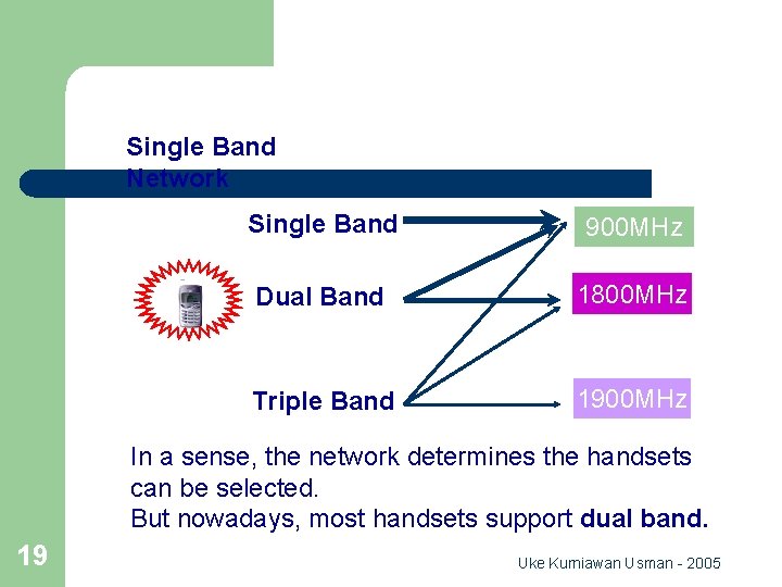 Frequency Resource Single Band Network Single Band 900 MHz Dual Band 1800 MHz Triple