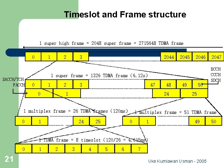 Timeslot and Frame structure 1 super high frame = 2048 super frame = 2715648
