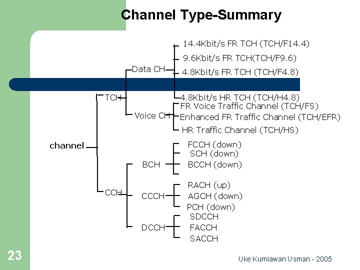 Channel Type-Summary 14. 4 Kbit/s FR TCH (TCH/F 14. 4) 9. 6 Kbit/s FR