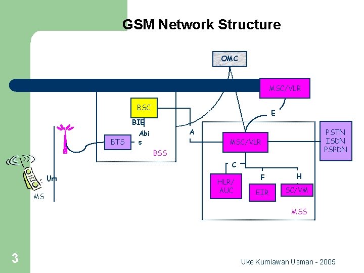 GSM Network Structure OMC MSC/VLR BSC E BIE BTS A Abi s PSTN ISDN