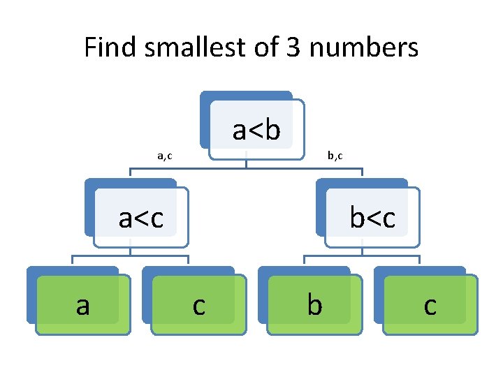 Find smallest of 3 numbers a<b a, c b, c a<c a b<c c