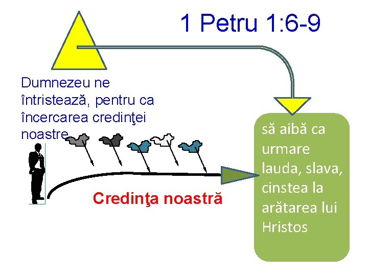 1 Petru 1: 6 -9 Dumnezeu ne întristează, pentru ca încercarea credinţei noastre Credinţa