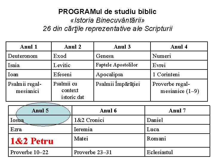 PROGRAMul de studiu biblic «Istoria Binecuvântării» 26 din cărţile reprezentative ale Scripturii Anul 1