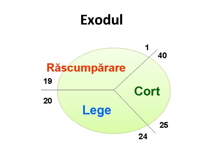 Exodul 1 40 Răscumpărare 19 20 Cort Lege 25 24 