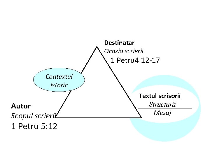 Destinatar Ocazia scrierii 1 Petru 4: 12 -17 Contextul istoric Autor Scopul scrierii 1