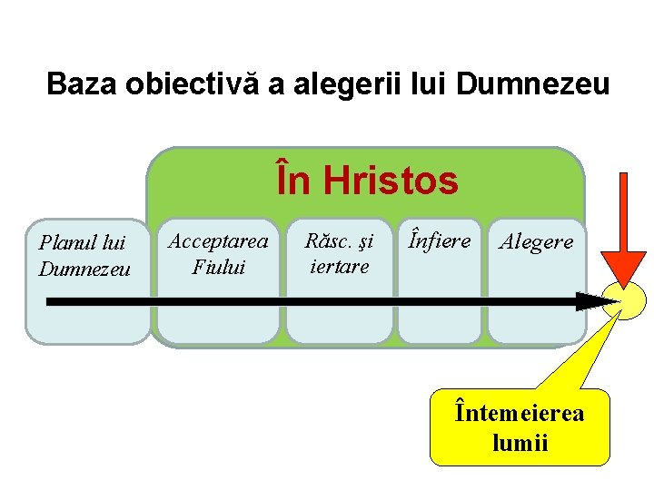 Baza obiectivă a alegerii lui Dumnezeu În Hristos Planul lui Dumnezeu Acceptarea Fiului Răsc.