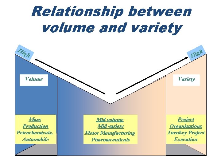 Relationship between volume and variety Hig h g i H h Volume Mass Production