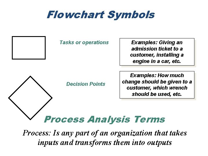 Flowchart Symbols Tasks or operations Decision Points Examples: Giving an admission ticket to a