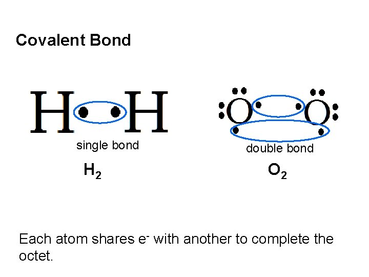 Covalent Bond single bond H 2 double bond O 2 Each atom shares e-