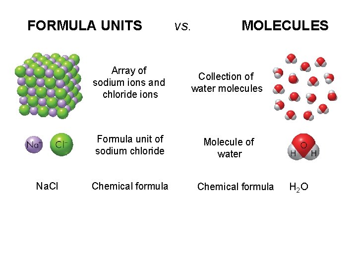 FORMULA UNITS Na. Cl vs. MOLECULES Array of sodium ions and chloride ions Collection
