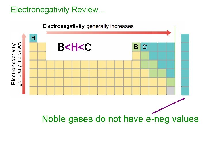 Electronegativity Review… B<H<C Noble gases do not have e-neg values 