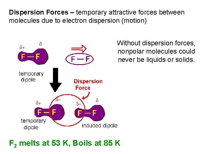 Dispersion Forces – temporary attractive forces between molecules due to electron dispersion (motion) Without