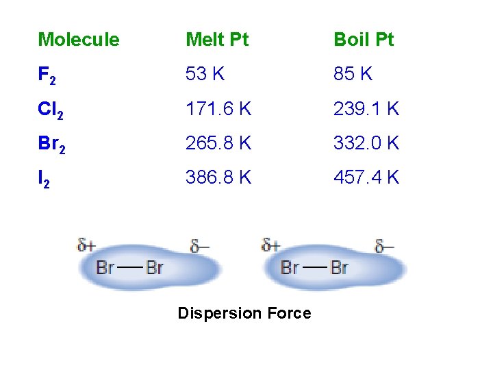 Molecule Melt Pt Boil Pt F 2 53 K 85 K Cl 2 171.