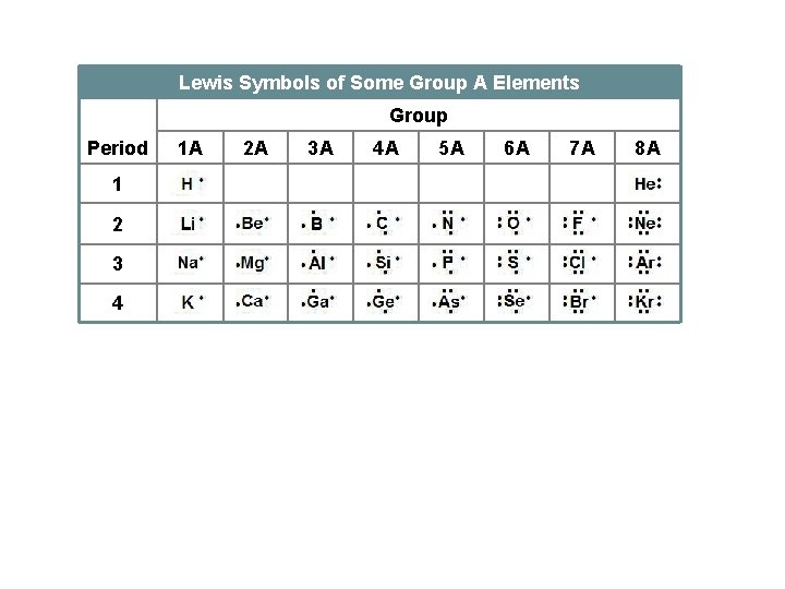 Lewis Symbols of Some Group A Elements Group Period 1 2 3 4 1