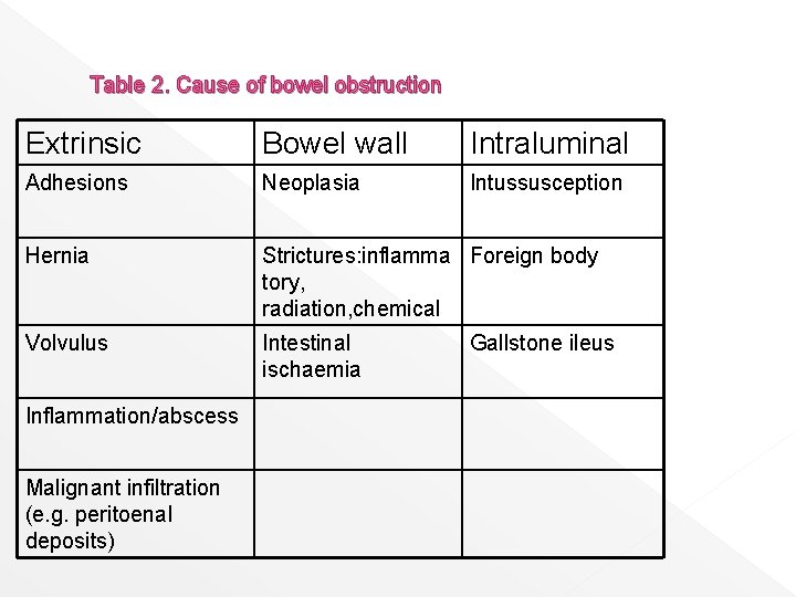 Table 2. Cause of bowel obstruction Extrinsic Bowel wall Intraluminal Adhesions Neoplasia Intussusception Hernia