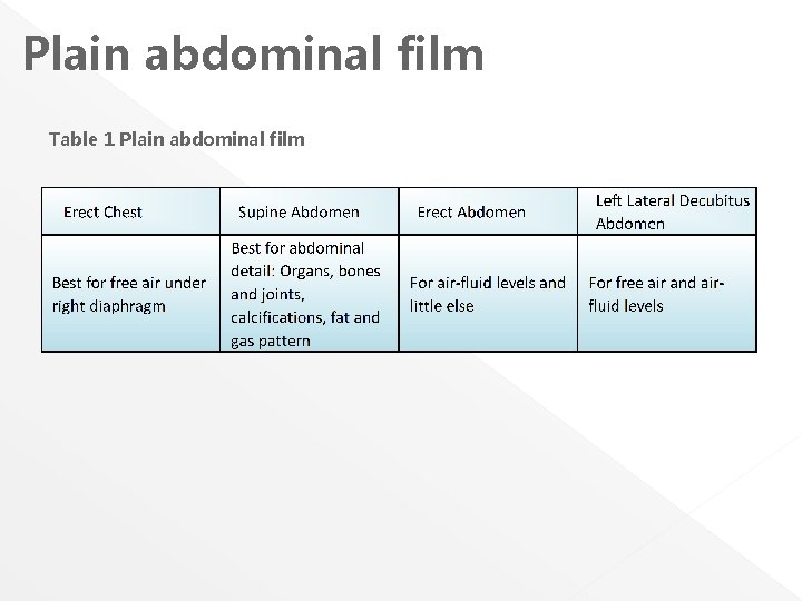 Plain abdominal film Table 1 Plain abdominal film 