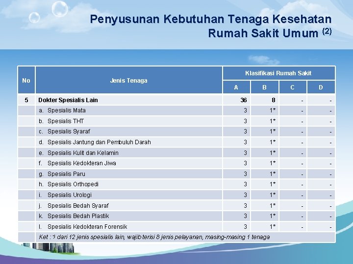 Penyusunan Kebutuhan Tenaga Kesehatan Rumah Sakit Umum (2) Klasifikasi Rumah Sakit No Jenis Tenaga