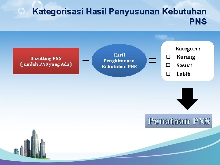 Kategorisasi Hasil Penyusunan Kebutuhan PNS Kategori : Bezetting PNS (Jumlah PNS yang Ada) Hasil