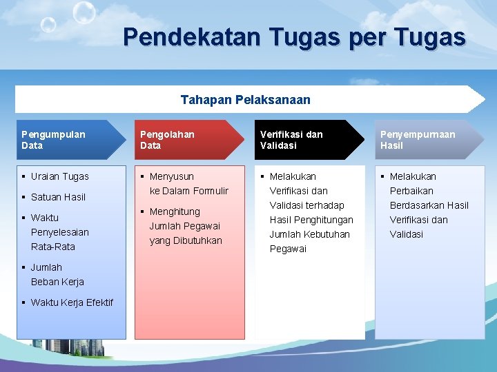 Pendekatan Tugas per Tugas Tahapan Pelaksanaan Pengumpulan Data Pengolahan Data Verifikasi dan Validasi Penyempurnaan