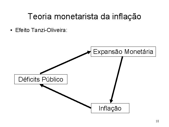 Teoria monetarista da inflação • Efeito Tanzi-Oliveira: Expansão Monetária Déficits Público Inflação 18 