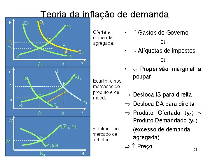 Teoria da inflação de demanda P D 0 D 1 S 0 G P