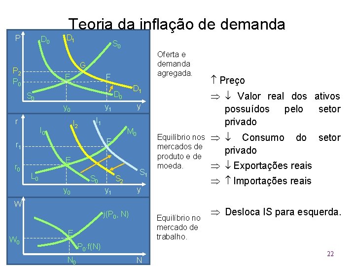 Teoria da inflação de demanda P D 0 D 1 S 0 G P