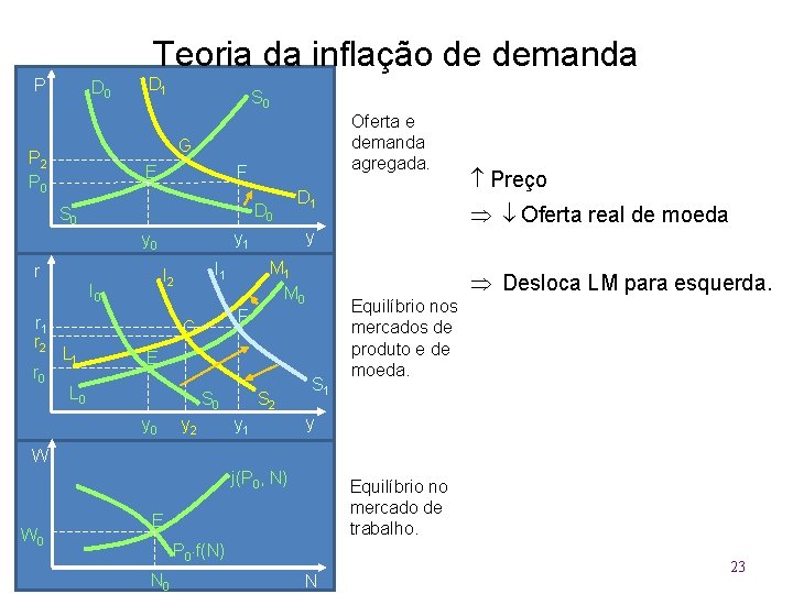 Teoria da inflação de demanda P D 0 D 1 S 0 G P